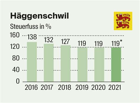 steuerfuss liestal|Steuerfüsse der Einwohner